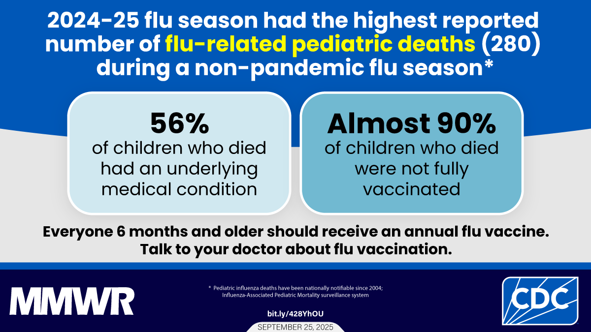 More kids died from flu last season than in any non-pandemic season since monitored began 20 years ago. Almost 90% were unvaccinated. Parents: talk to your doctor about getting your kids vaccinated. cdc.gov/mmwr/volumes/7…