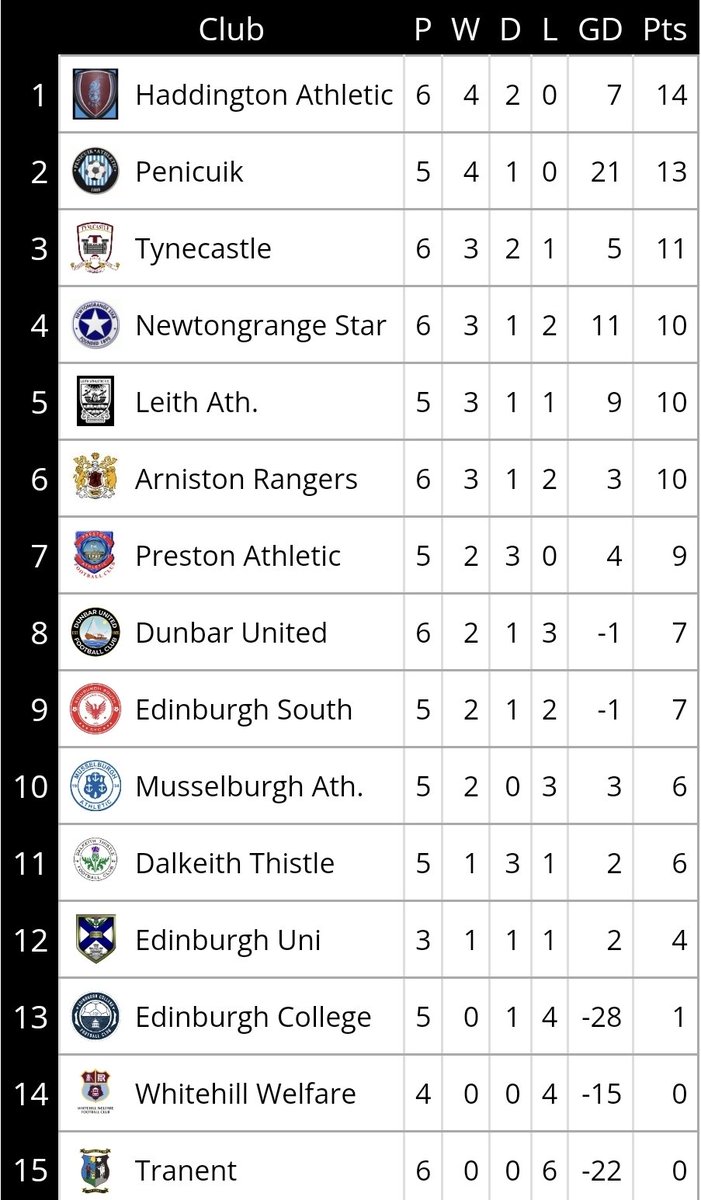 DEVELOPMENT LEAGUE RESULT

Haddington Athletic  3 (1)
(Drew Doherty 9, Ryan Demarco 49, Zack Armstrong 53)

Whitehill Welfare  1 (1)
(James Grant 5)

Under 20s remain unbeaten after a second half improvement earlier.  V decent start to the season; no game next week, odd team out.