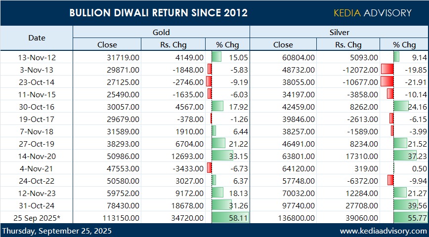 Diwali still 20days away.....