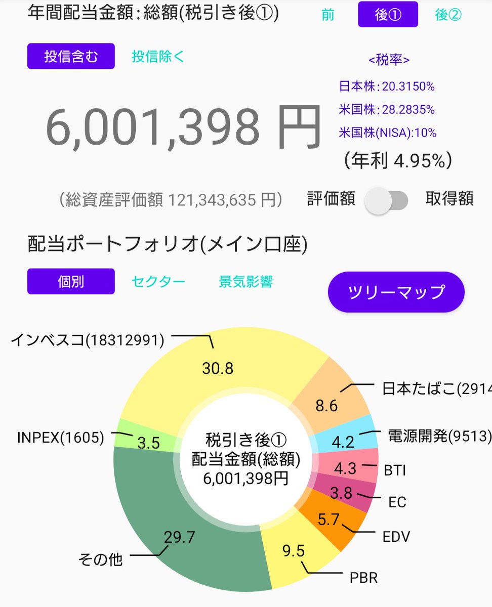 yuki75868813751's tweet image. 年間配当(税引後)600万円になりました。
世界のベストのドーピングを打ちましたけど笑
１ヶ月50万円というポートフォリオを作りたかったからです。
FIREするなら爪に火を灯すような生活はしたくない
これでコンビニ行って、行きたいところを我慢せず、水道光熱費をケチらず済む普通の生活ができます。