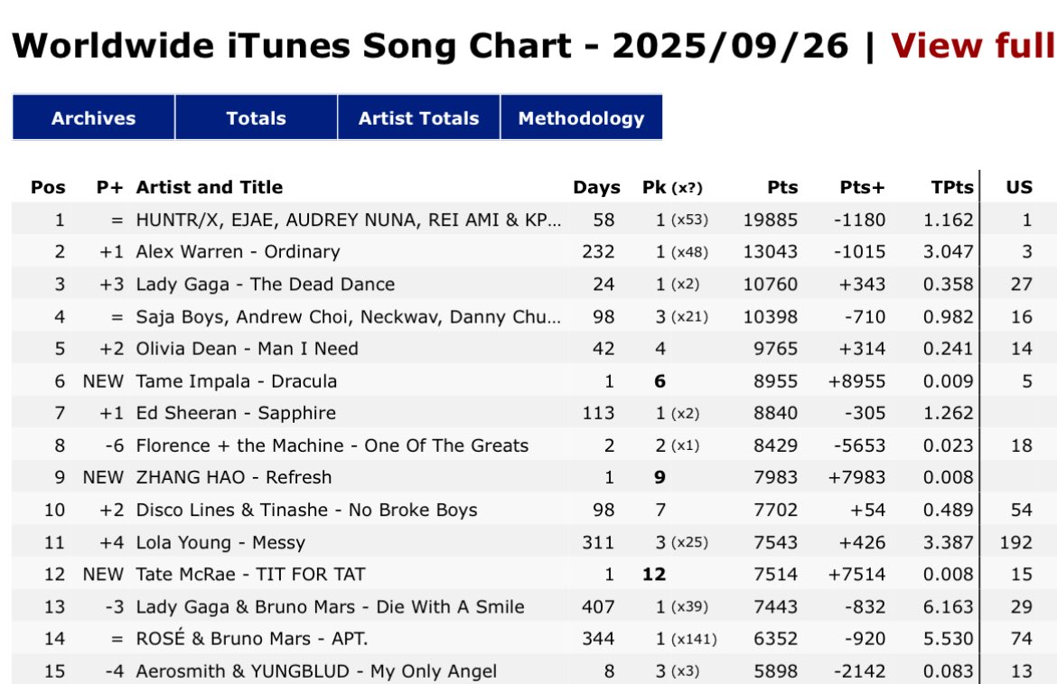 📊‘Refresh!’ Charts | iTunes🌐
[25926]

—  Zhang Hao’s ‘Refresh!’ debuts at #9 on the Worldwide iTunes Song Chart

Congratulations Zhang Hao!!

REFRESH WITH ZHANG HAO 
#장하오_달까지가자_OST
#ZhangHaoxTotheMoon