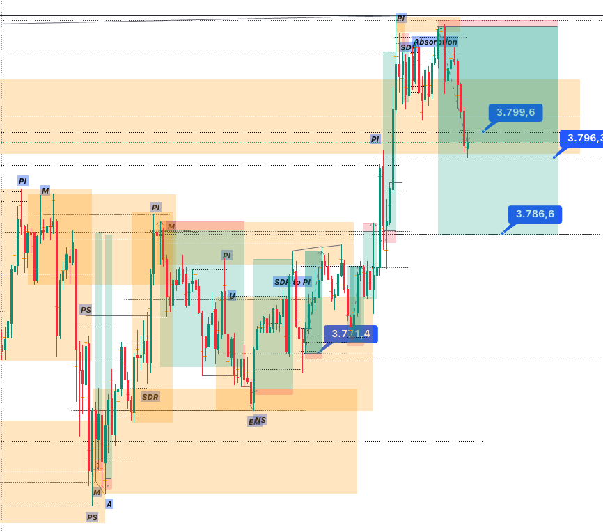 Traderzenon's tweet image. What a great tradingday! Traded most of the moves today on #Gold and #Eth! 

The algo in plain sight! Understand the difference between induced and sweep zones and how they get mitigated differently! And how highs/lows become protected!

#DTFX @DaveTeachesFX