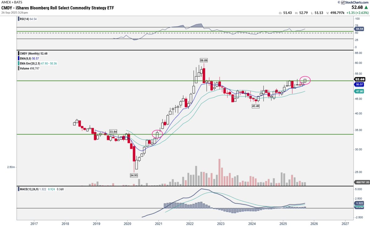 CryptoclearM's tweet image. As we head into month end its worth keeping an eye on the Bloomberg Commodity index to see if this breakout holds. It could be signaling a strong rally ahead for commodities probably fueled by expecation of further rate cuts.