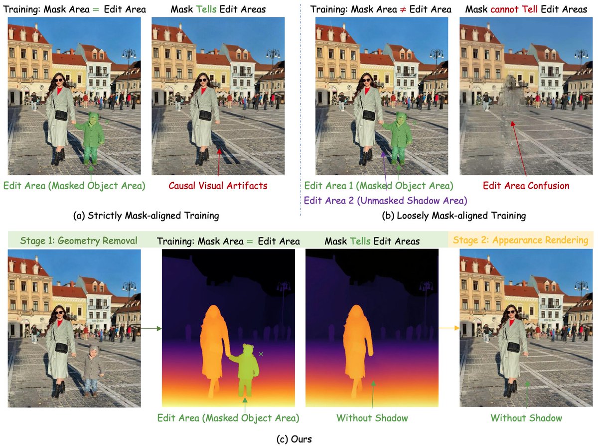 mr_pppoe's tweet photo. GeoRemover has been accepted to @NeurIPSConf 2025 as spotlight. Besides its application to object removal, I like how it leverages the strong prior baked into the sizable image generation model. https://t.co/ArkzGZcOTq #NeurIPS2025 (via https://t.co/K5DGNGpZdr) https://t.co/czSMpTAYIn