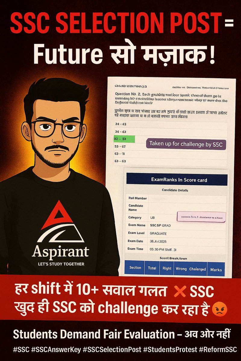 aspriant2411's tweet image. SSC Selection Post की Answer Key देखकर दिमाग़ हिल गया!
हर शिफ्ट में 10+ सवाल ग़लत और SSC खुद ही अपने सवालों को challenge कर रहा है 😡
ये लापरवाही नहीं तो और क्या है? लाखों छात्रों का future मज़ाक बन गया!

#SSC #SSCSelectionPost #SSCAnswerKey #SSCReform #studentsprotest