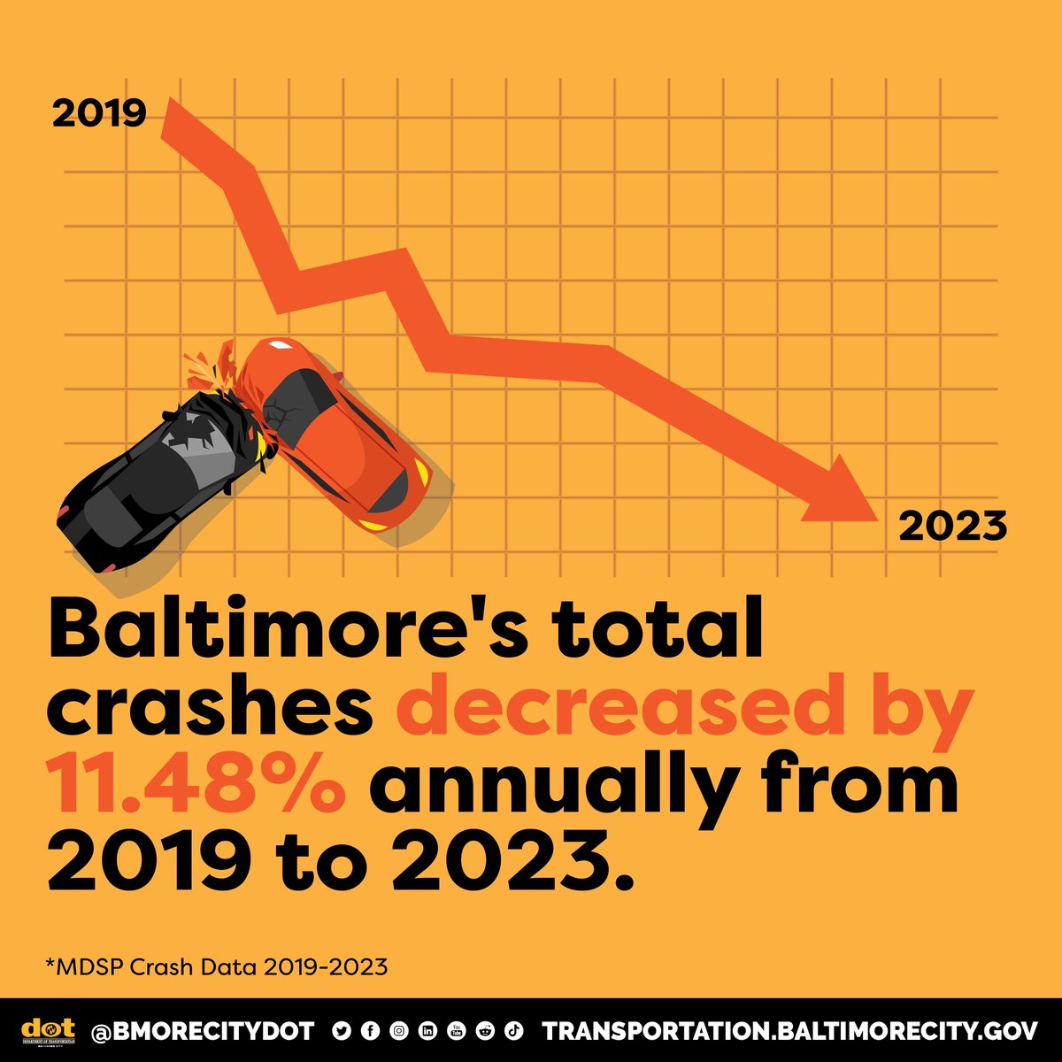 🚗⬇️ Good news for Baltimore streets!

Total crashes in our city decreased by 11.48% annually from 2019 to 2023. That’s real progress in making our roads safer for everyone — drivers, pedestrians, and cyclists.

Explore how we're improving safety at:
➡️ buff.ly/jO2lcwa