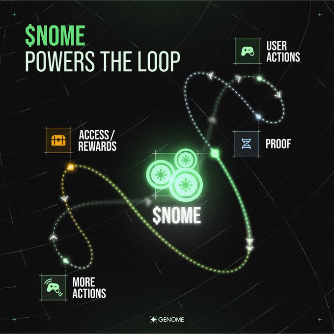 Most Web3 projects talk about AI and gaming
<a href="/genome_protocol/">Genome</a> is actually delivering both

AIpowered gameplay that adapts to player behavior
Cross-chain infrastructure built for scalability
A universal economy driven by $NOME

This isn’t just another gaming platform it’s the