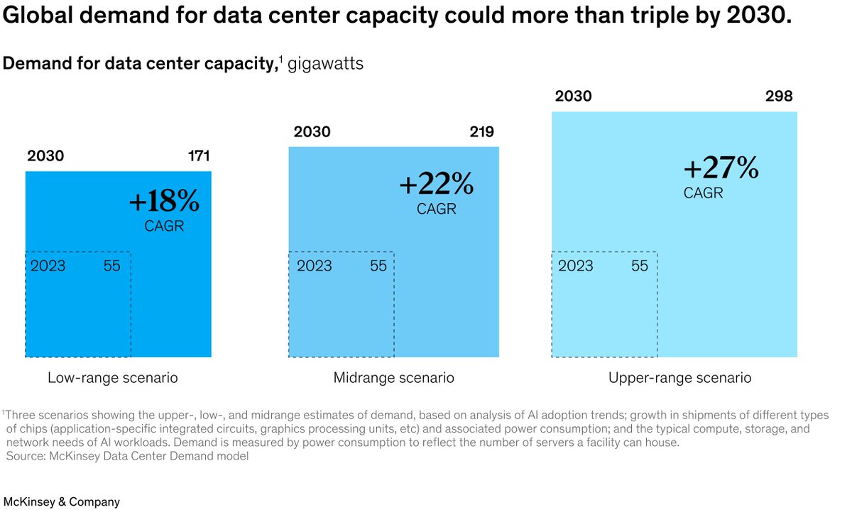 a16z's tweet image. Data center capacity demand could &amp;gt;3x globally by 2030.

Source: @McKinsey (Aug 2025)