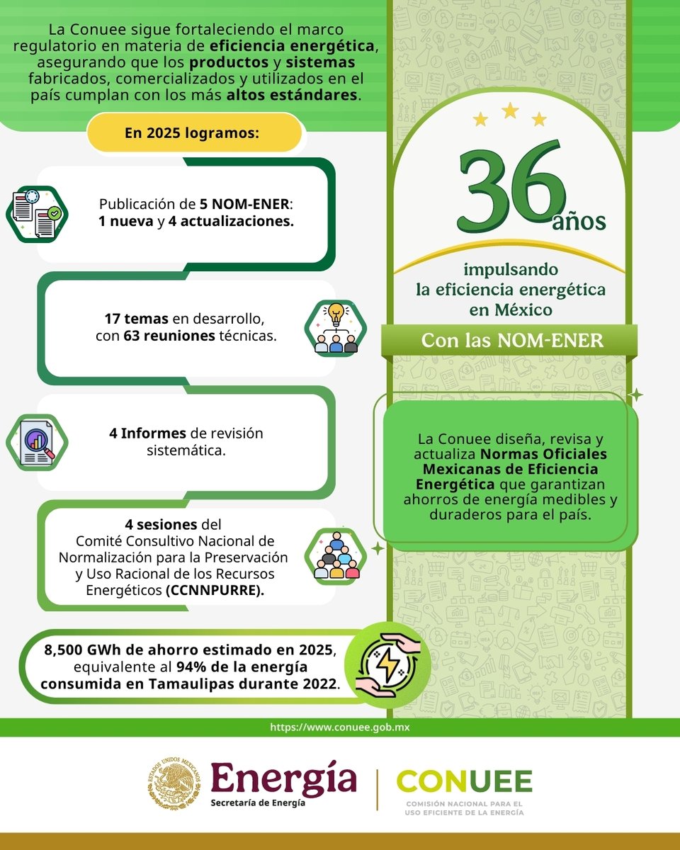 🎉¡El 28 de septiembre celebramos 36 años de la Conuee y, con ello, los avances en normalización! Las NOM-ENER han permitido ahorros históricos de energía en México y en 2025 seguirán impulsando la #EficienciaEnergética en hogares, industrias y comercios.

#36AñosConuee