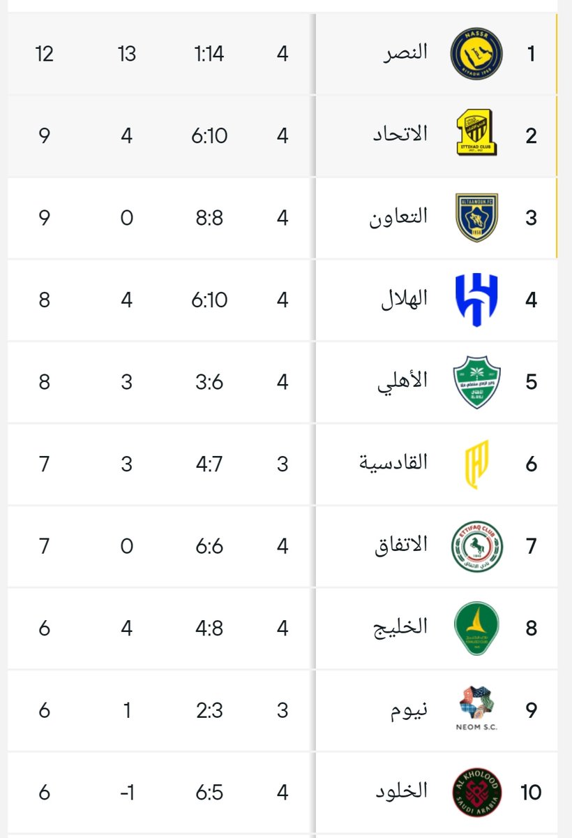 ألف مبروك ياعالمين الفوز والمستوى والصدارة 💛💙

بس والله حرام تنتهي المباراة بهذي النتيجة ، المفترض أقل شي ٤ صفر 🤷‍♂️

#النصر_الاتحاد