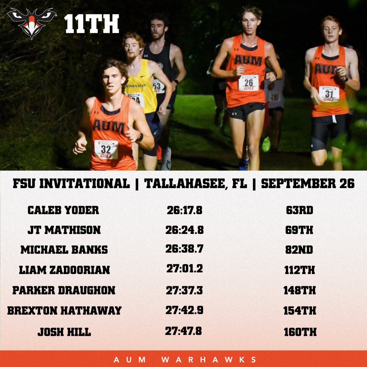 Impressive showing from our men at the Florida State Invitational today 💪

🗞️ - tinyurl.com/2h55uezy

#WeAreAUM | #WeRunAUM