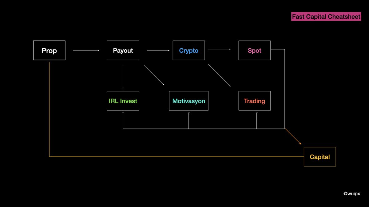 Merhabalar arkadaşlar, bugüne kadar çok fazla yazı yazdım ama bu paylaşımımın en faydalı olanı olacağını düşünüyorum.

Hazırladığım görselde bir gelir modelinin dallara ayrılarak nasıl kendisine bir “yakıt”, yani capital oluşturduğunu anlatıyorum.

Çoğu trader bu işe küçük