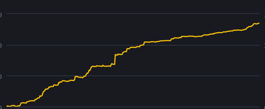 I used to be a professional poker player.

Pretty crazy to see the huge similarities in winnings, PNL curve, and my extra safe way of 'gambling', both in poker and in crypto.  

Left - lifetime poker winnings graph. Right - binance graph. Not a brag, just an observation 🧐