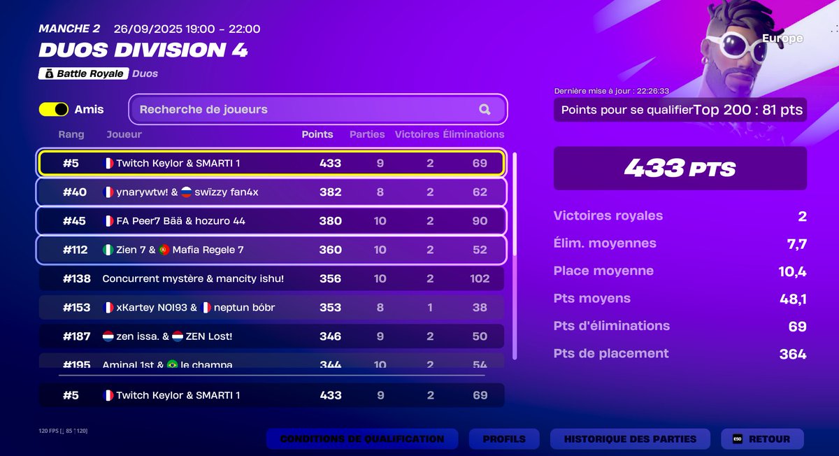 Qualed Go Win all w/<a href="/keylor/">Keylor</a> 
#CITRONGRIND