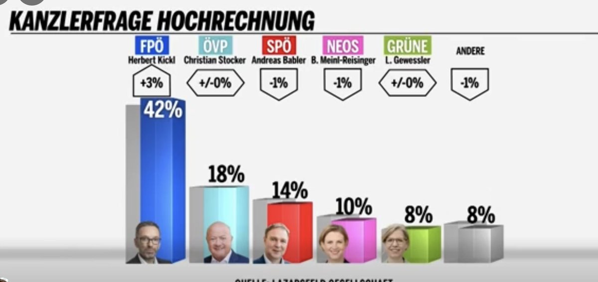 42% of Austrians want Herbert Kickl als Chancellor.

The rest aren't even close.

Kickl is one of the first and most vocal advocates of REMIGRATION in Europe.
