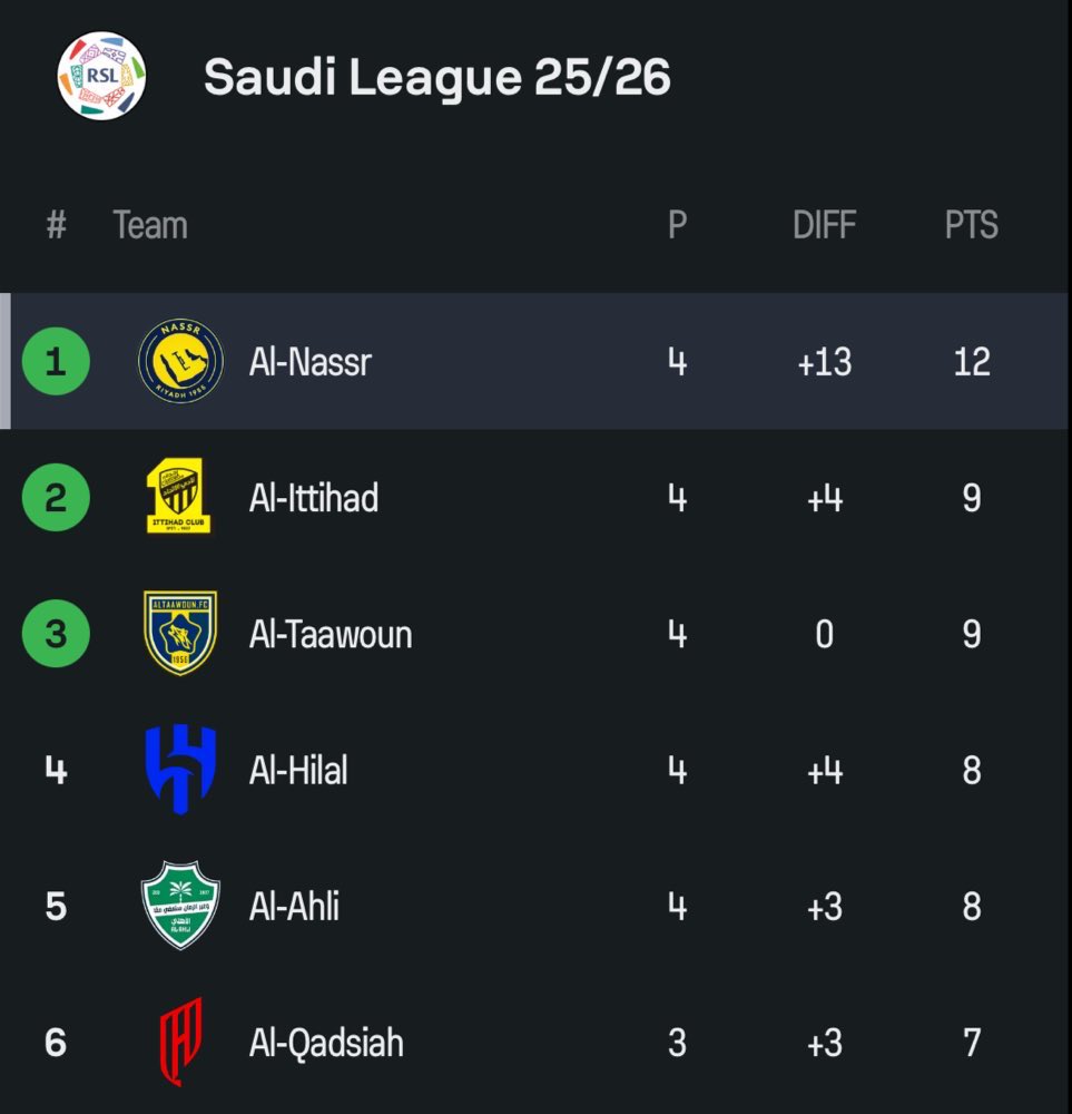 +13 goal difference after 4 games😭😭😭😭