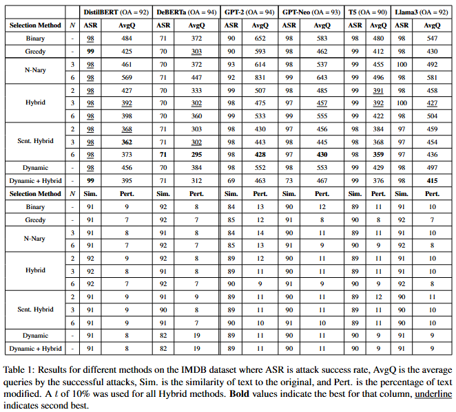 JonRusert's tweet photo. Hybrid/Dynamic Select
We propose two new methods to improve efficiency of adversarial attacks. We find both strongly reduce the number of required model queries for successful black-box attacks. We verify the methods on both encoder and LLM models. 
Arxiv: https://t.co/EQOW0hY3qj https://t.co/58088j6yGf