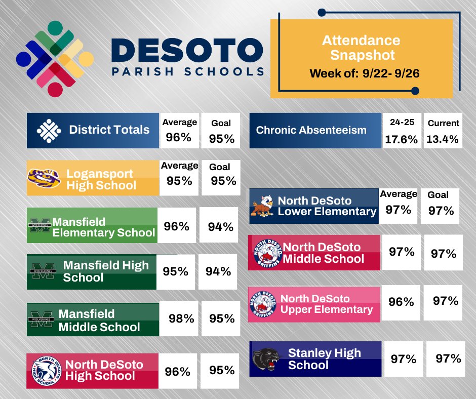 📊 Attendance Matters!
For the second week in a row, every DeSoto Parish school met or exceeded their attendance goals — way to go, families! 🙌

#EveryDayCounts, and every student benefits! #Attendance Matters #DeSotoStrong #WinningTogether