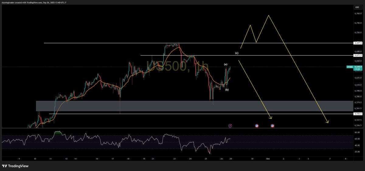 $SPX Today's level stayed as expected. Monday is an important day. Will it be making a higher high or a lower high? I haven't changed my view to be on the sidelines until we get a decent pullback towards 6345 or lower.
