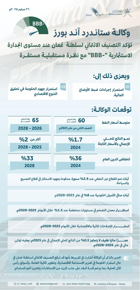 وكالة ستاندرد آند بورز تؤكد التصنيف الائتماني لسلطنة عُمان عند مستوى الجدارة الاستثمارية"-BBB" مع نظرة مستقبلية مستقرة.

#وزارة_المالية_العمانية
#التصنيف_الائتماني_لسلطنة_عمان