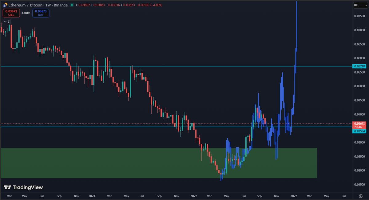 C0mplacency's tweet photo. BTC.D has bottomed

It's currently going down because ETHBTC hit higher timeframe support, but it's likely headed lower https://t.co/8ueoekLnzg