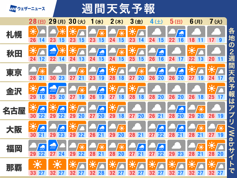 【週間天気】この先のポイント
・来週は各地で雨スタート　その後は前線停滞
・天気にあわせて気温もアップダウン
・標高の高い山から紅葉は見頃に
weathernews.jp/news/202509/27…