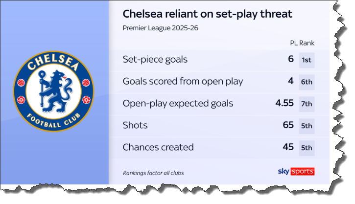 Cold King Cole's Chelsea influence + other rankings:

(~ SkySports.com)