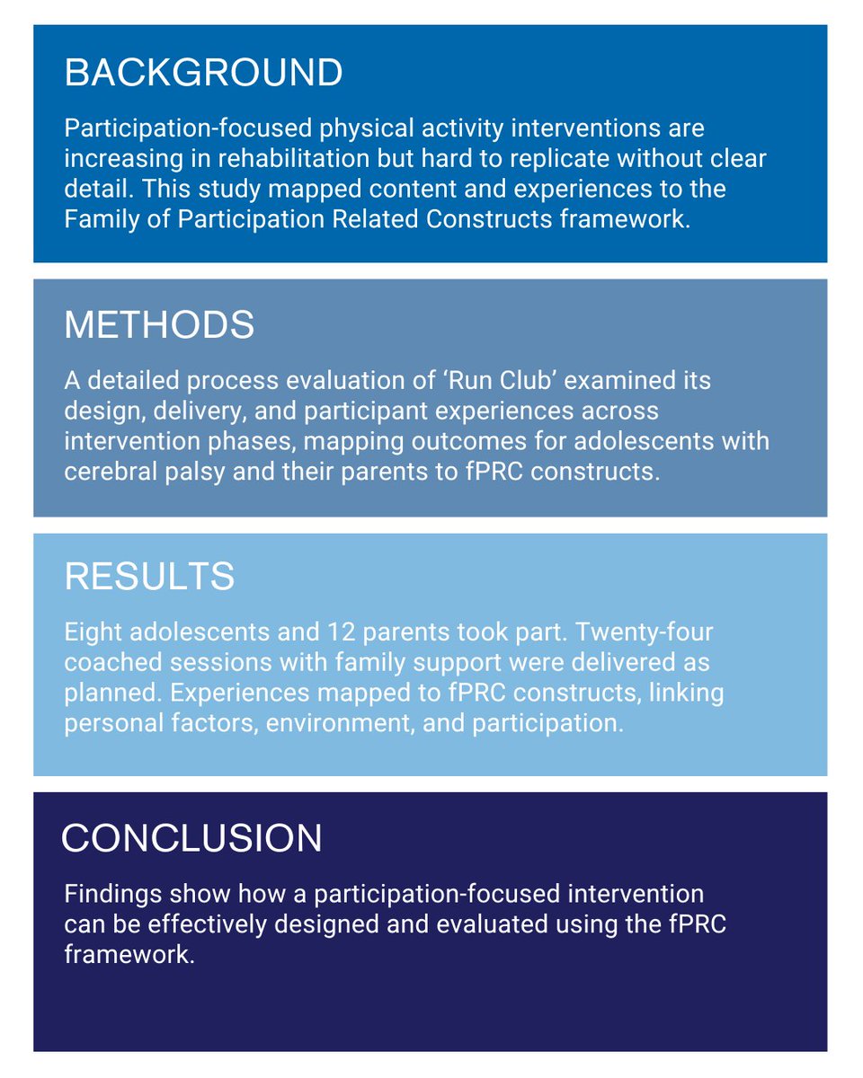 Participation-focused #physicalactivity interventions build not just skills but meaningful #participation. This study explored the ‘Run Club’ for adolescents with #cerebralpalsy, mapping delivery and experiences to the #fPRC framework.
🔗 zurl.co/uGJFE