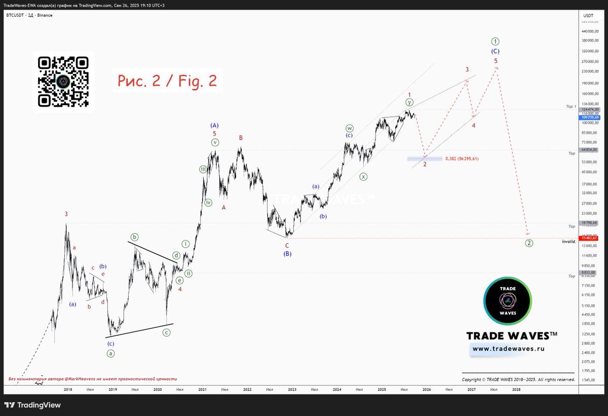 freetradelife's tweet photo. #Bitcoin: Long-Term #WaveCount Update; Alternate Scenarios Addressed (24.09.2025)
📈Fig. 1: Concerning.
Preferred bullish wave count is on the verge of invalidation. Should the market continue to decline and break below the 107,459.49 low as well as the rising 0–ⓧ trendline, two alternative scenarios would remain under consideration (see below):
📈Fig. 2: The first and most straightforward assumption would be that the double zigzag ⓦ-ⓧ-ⓨ within Minor wave 1 of the ending diagonal (C) has completed at the 124,474 level. A decline in wave 2 may now be underway, which could potentially draw the market down toward the 55,000 area, corresponding to a 38.2% retracement of wave 1.
📈Fig. 3: Thus, the 6-hour wave count would appear as shown in Chart 3.
📈Fig. 4: The second scenario involves the realization of our alternative count, which calls for an extension in the third wave of impulse C of (1). This labeling has been previously discussed.
📈Fig. 5: (https://t.co/DJQx4vO8Th)
Key Point
In this case, the 0–ⓧ line, which previously served as a critical level for the preferred count, no longer acts as a constraint. This means we can expand the boundaries of the flat, potentially enlarging the ending diagonal at the completion of the structure.
Summary
1. If the 0–ⓧ line is breached, we rule out the continuation of the double zigzag in wave 1 (see Fig. 1).
2. Next, we consider the wave count that assumes the start of a deep correction within wave 2 (see Fig. 2 and 3).
3. We keep the bullish scenario on watch. If the downward movement evolves into a larger diagonal—interpretable as subwave Ⓒ in the flat for wave ii—we consider opening a long position to anticipate a rally in wave three.
Pro Services: https://t.co/UeHbkSLWdZ
Telegram: https://t.co/AeoMho0Lwp
.
#TRADEWAVES #Elliottwave #BTCUSD #BTC #Биткоин