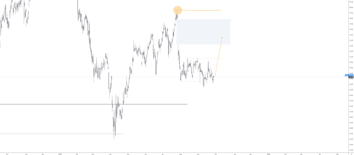 JustaChillFury's tweet photo. $PYPL is going higher soon.

No fundamentals, just technical analysis.
The stock will probably gain a modest 10% in the next few weeks, partially closing the gap left behind this july.

If the $80 level fail to hold the sellers, we'll assit a medium term shift in the trend. https://t.co/S3O2ACxE6f