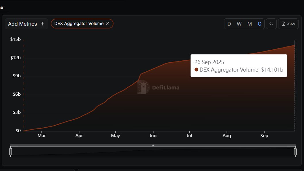 jimmywontgiveup's tweet image. ahhhhh finally the end is here but is it really the end?

@defidotapp has been here and even if i have been here before the token went live, i will still be here after season 2 

They have done a cumulative DEX aggegator volume of $14.1 billion

The Home token is only at 84…