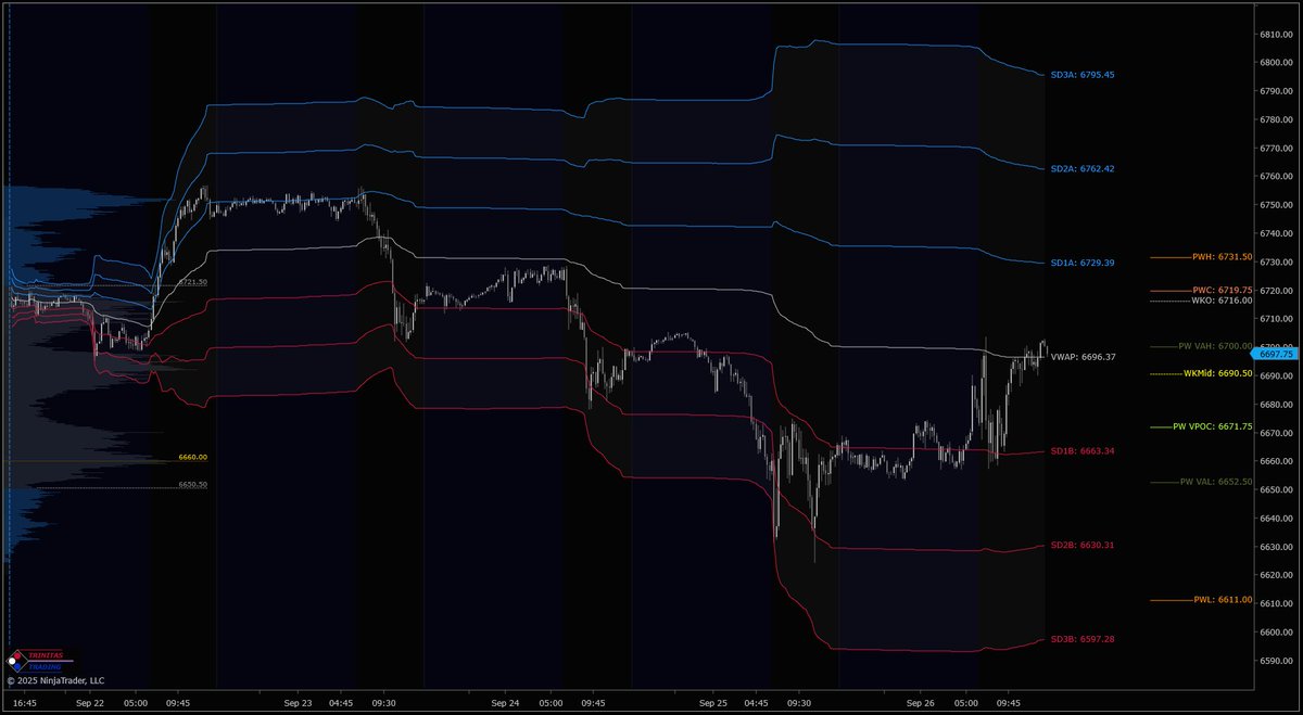 Trinitas3000's tweet photo. $ES &amp; $NQ with #WeeklyMGI, #VolumeProfile &amp; #WeeklyVWAP.

Weekly MGI is available at the end of the week to help with planning for next week.

Get a 15-day free trial of our MGI &amp; Orderflow packages:

https://t.co/pQLQCziVCF

#Trading #Futures #Orderflow #T3WeeklyUpdate https://t.co/pwOvnD5Pj3