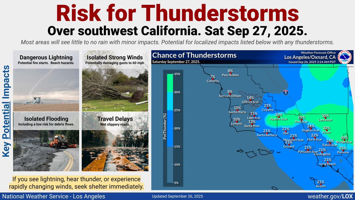 NWSLosAngeles's tweet image. There is a 20 to 30% chc for thunderstorms Sat, focused on southern areas and southern interior. Storms will be capable of  causing frequent lightning, strong winds, isolated flooding, and travel delays, but widespread impacts are not expected. #socal #cawx #carain