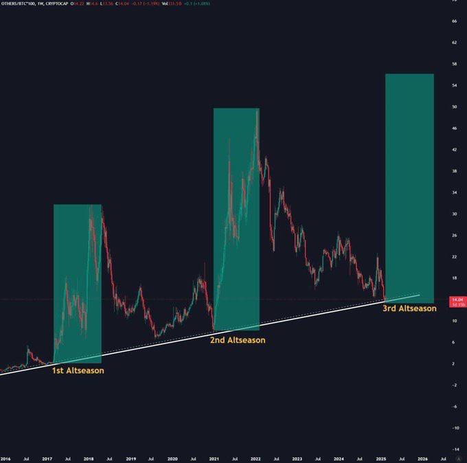 Crypto_Bullsss's tweet photo. #ALTSEASON 3.0

BE READY

BIG PUMP IS COMING 🚀 https://t.co/YT0qp0MtBj