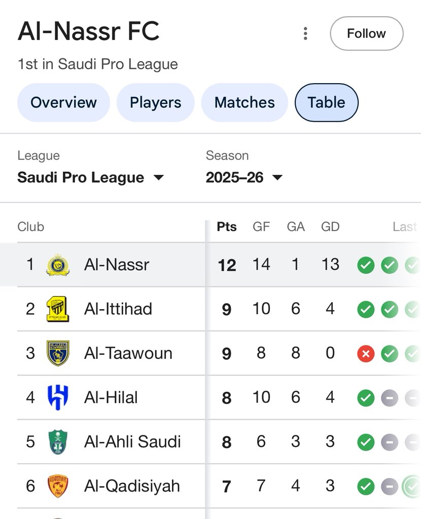 حسناً، كنتُ أدعو الله أن نحافظ على هذا المركز. تخيلوا، فريق الرياض هو الوحيد الذي سجل هدفاً واحداً في جميع مباريات النصر الأربع! 😳 نراكم يا هلال!!! إن شاء الله نفوز هذا الموسم!💙💛🙏👊