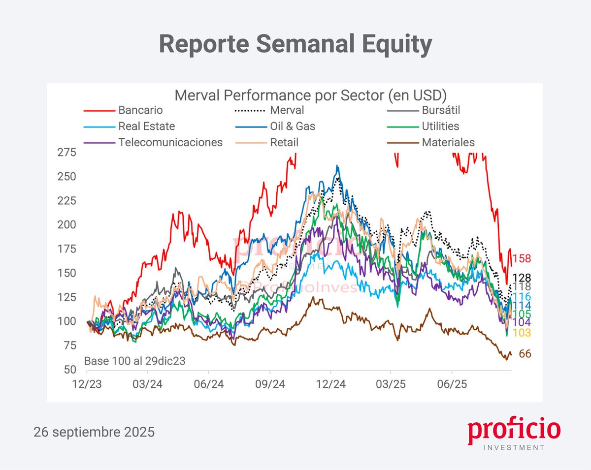 ¡Te compartimos un nuevo Reporte Semanal de Equity!

Podes leer el informe completo en nuestra web:

proficioinvestment.com/reporte-semana…