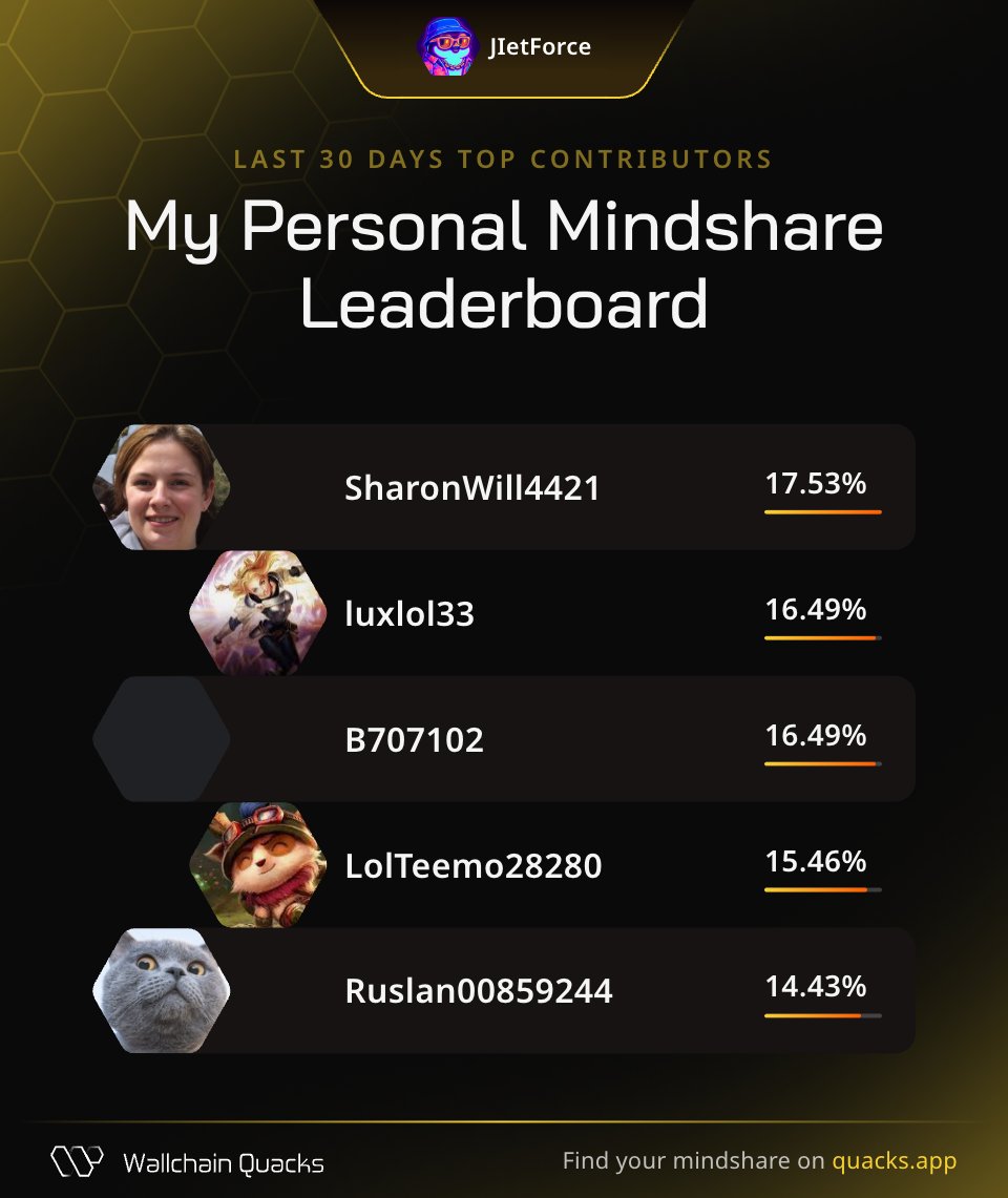 Just launched my Personal Mindshare Leaderboard on <a href="/wallchain_xyz/">Wallchain Quacks</a> 🦆
Thanks to my top minds this month:

<a href="/SharonWill4421/">Sharon Williams</a>
<a href="/luxlol33/">Lux</a>
<a href="/B707102/">B917</a>
<a href="/LolTeemo28280/">Teemo</a>
<a href="/Ruslan00859244/">Ruslan</a>

Champion your strongest supporters. 
Launch yours now 👉 quacks.app/?ref=JIetForce&