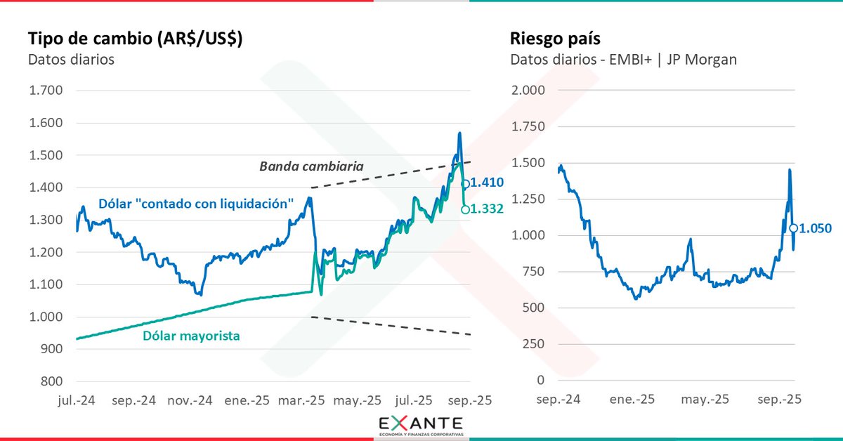 Tras el anuncio de apoyo financiero del Tesoro de 🇺🇸 y de la eliminación temporal de las retenciones a las exportaciones agropecuarias, las variables financieras 🇦🇷 evolucionaron positivamente: el tipo de cambio bajó 10% y el riesgo país cayó casi 400 pbs.
#ViernesGráfico