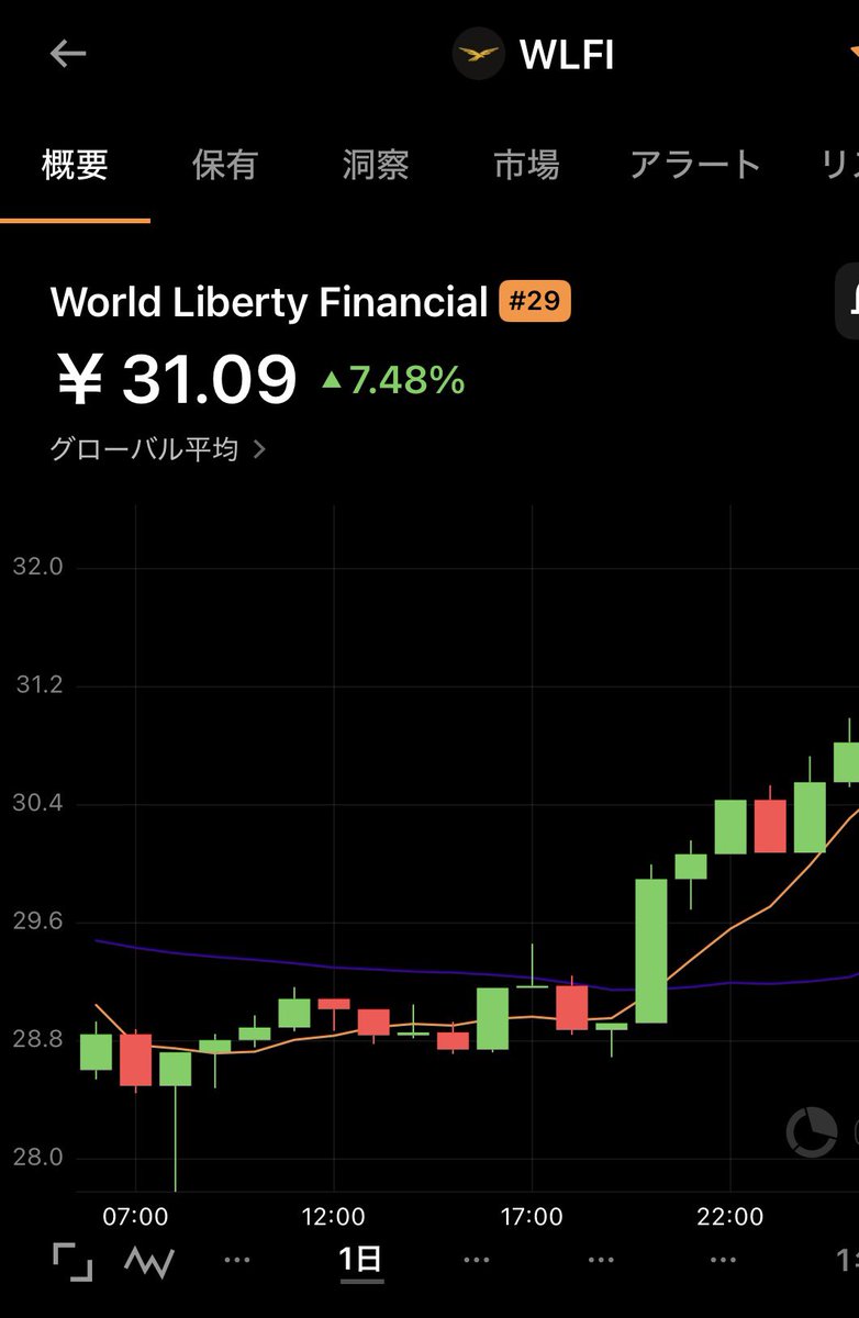 はじまったね。

さぁ　これから少しづつジワ上げだ📈

ここいらで　アプリとかデビットカードの件をうまく絡めたら　WLFIによくあるお家芸ジワ上げからのそれ以上のジワ下げを止めれそーやけどね😂

（残りのロック解除は最近の下げを見たら　まだまだ先のが良さげ😅）