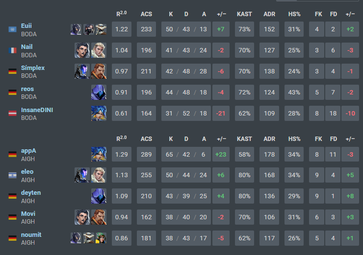 1-2 vs <a href="/AightEU/">AIGHT</a> wp to them 

many mistakes we will fix that its gonna be ok it was a good match 

<a href="/GamingBodax/">BodaxGaming</a>