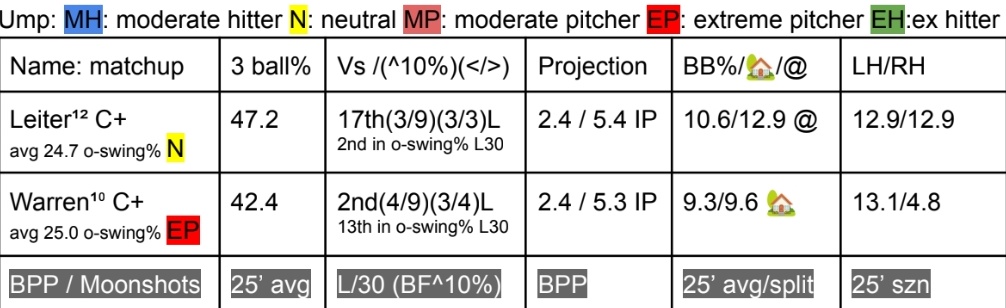 BiggenTech's tweet image. 🎓9/26 Pitcher Walks⚾️

Last #FullCountFriday of the regular season ! 

Lets end the week w some munyun 

313-193👨‍🎓