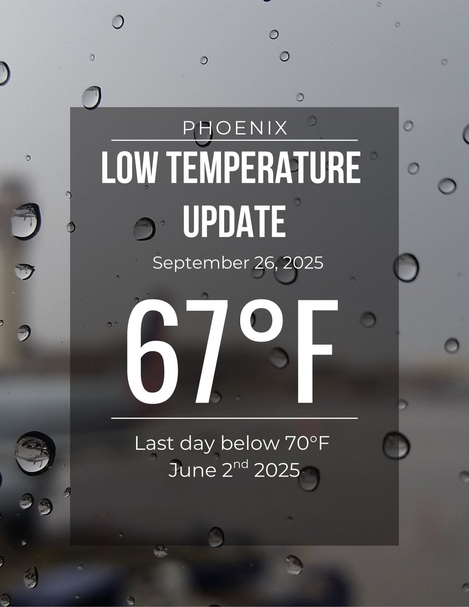 From the high-resolution Phoenix ASOS at 1:38 PM MST the temperature dropped to 67°F. This is the first time at Sky Harbor that the temperature was below 70°F since June 2nd, 2025. #azwx