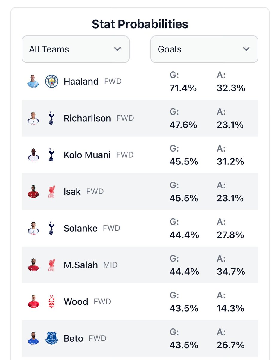 XTanalytics's tweet image. Haaland so far ahead of anyone else for goal probability this week