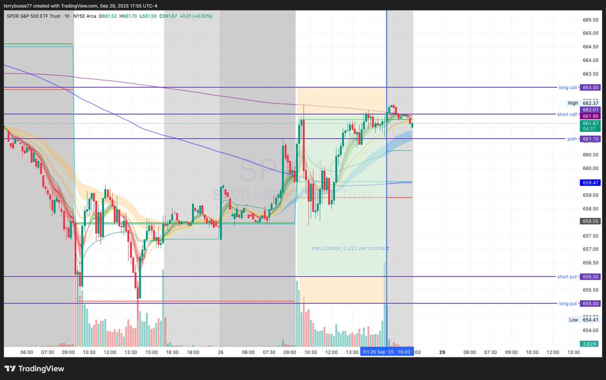 CompoundCaps's tweet image. $SPY
Iron Condor Max Profit hit just barely