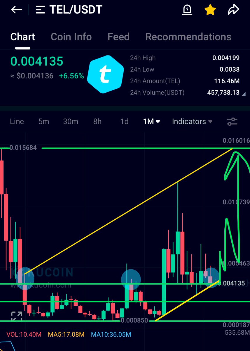$Tel Currently holding strong at a key support level of .0040. A close above this by the end of September could ignite a powerful bullish breakout, targeting resistance at $0.010 and potentially $0.017 in the short term! 📈

Load up at key levels, let’s watch the momentum build!
