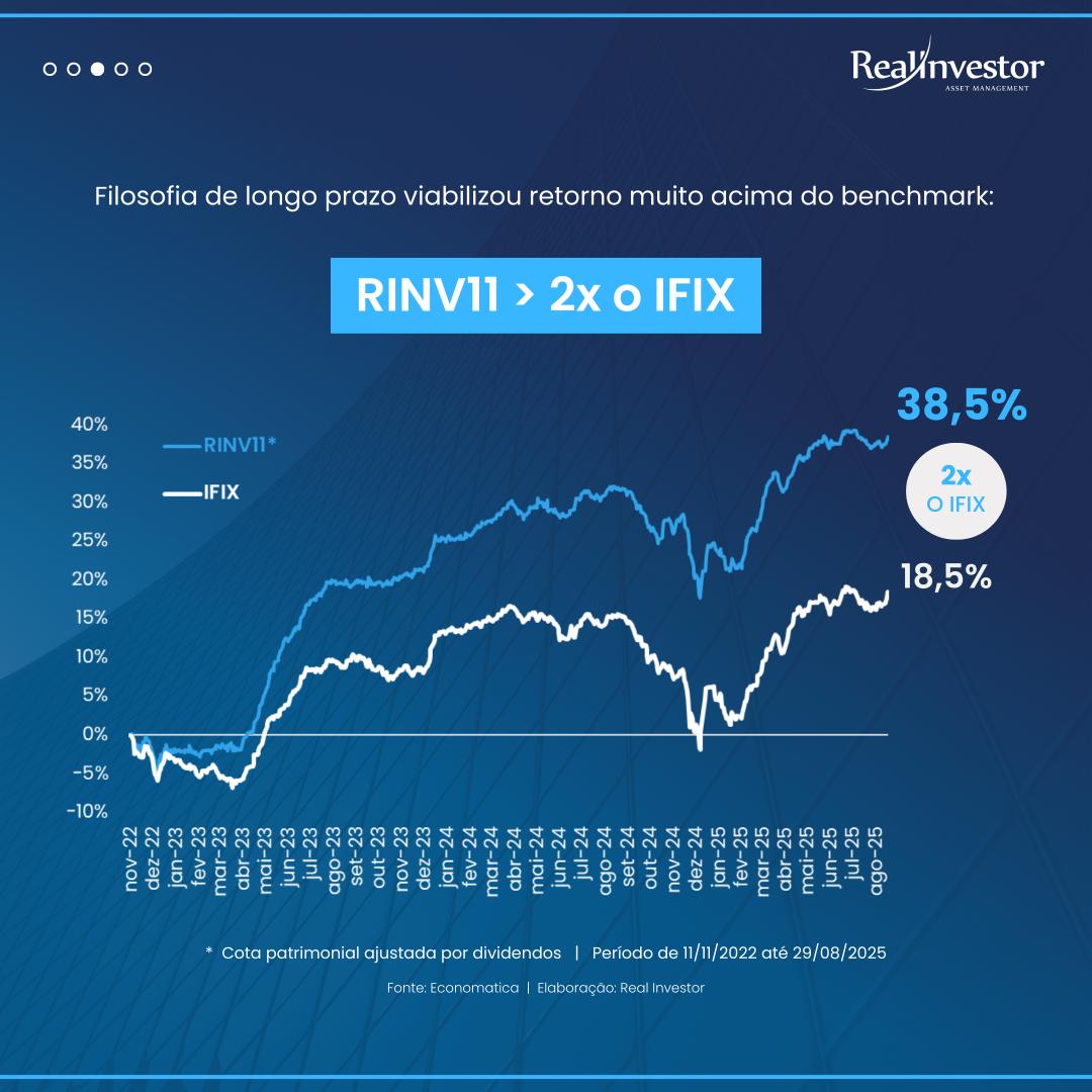 RealInvestor_AM's tweet image. 📆 RINV11 — Relatório Gerencial de Agosto/2025

Nesta edição, comentamos sobre o impacto das ações no resultado do fundo, com destaque para a contribuição de MRVE3 no mês.

📲 Confira o relatório completo pelo link da bio.

#RealInvestor #RINV11 #FII #FundosImobiliários