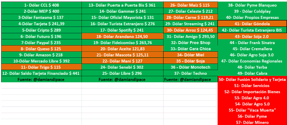 #Dolar  a mi las medidas restrictivas no me gustan. Entiendo y espero que sea por transición electoral, espera de llegada dólares FMI, Acuerdo tesoro americano + BID. 
Pero CEPO = CEPO era tener 57 tipos de cambios. Esto es una restricción de arbitraje
👇👇👇👇👇