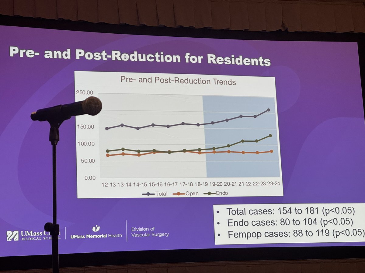 UMassVascSurg's tweet photo. Dr. Dominique Dockery and mentor Dr. Emily Fan show compelling data that the reduction in general surgery required months during integrated residency has not impacted trainee open or endo lower extremity PAD volume. https://t.co/EA4b5HQ9gf