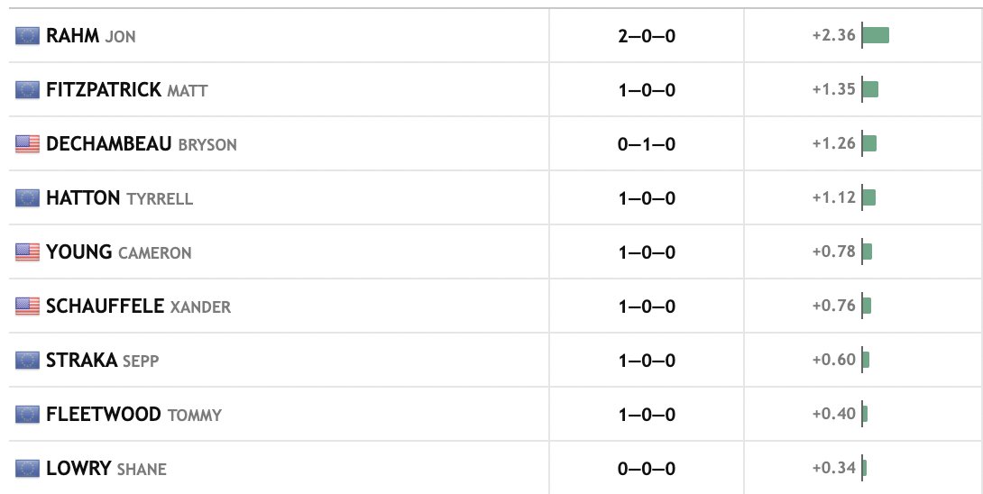 Seven of the top ten players in SG putting are European

If this continues, they have a lead going into Sunday, no matter what

#RyderCup | #TeamEurope