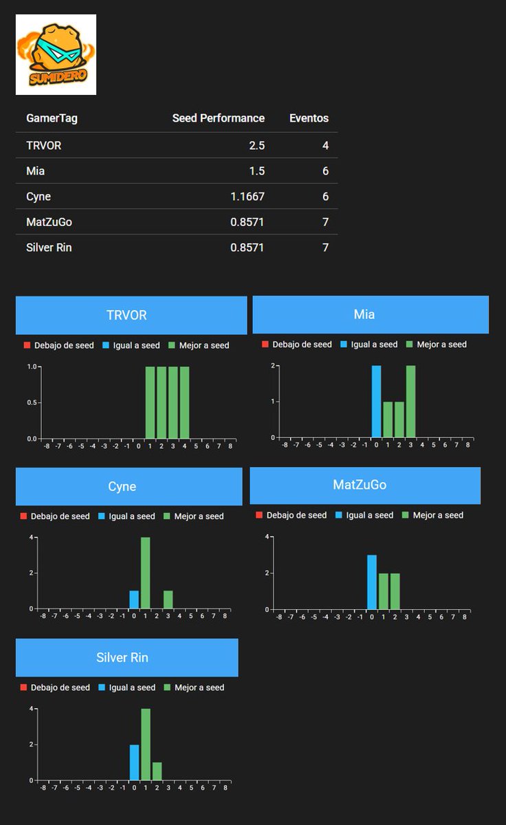 Les presento el top 5 de jugadores infravalorados conforme a su seeding en torneos de Smash Ultimate en CDMX por organización.

El objetivo es poder reconocer aquellos jugadores que constantemente superan su seeding en aquellos torneos a los que asisten.